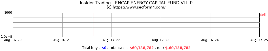 Insider Trading Transactions for ENCAP ENERGY CAPITAL FUND VI L P