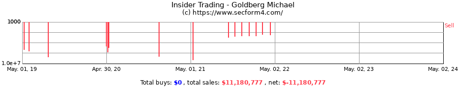 Insider Trading Transactions for Goldberg Michael