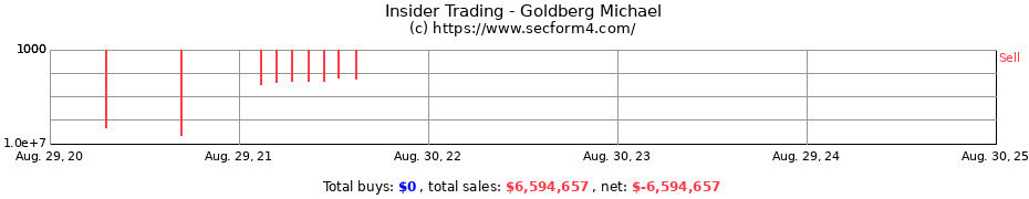 Insider Trading Transactions for Goldberg Michael