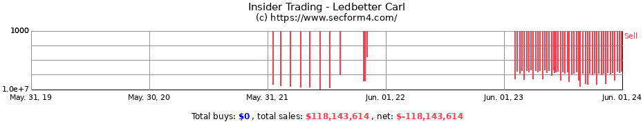 Insider Trading Transactions for Ledbetter Carl