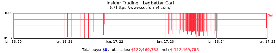 Insider Trading Transactions for Ledbetter Carl