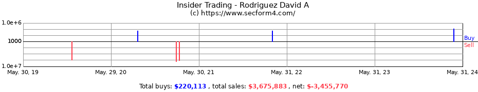 Insider Trading Transactions for Rodriguez David A