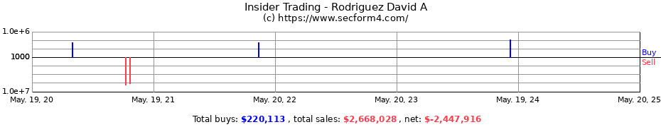 Insider Trading Transactions for Rodriguez David A