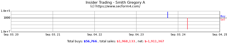 Insider Trading Transactions for Smith Gregory A