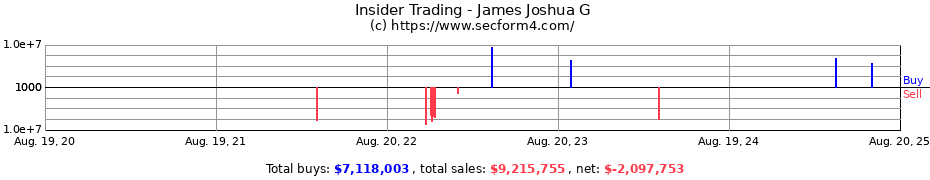 Insider Trading Transactions for James Joshua G