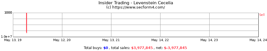 Insider Trading Transactions for Levenstein Cecelia