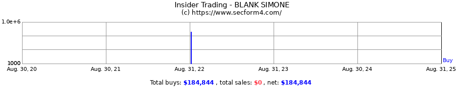 Insider Trading Transactions for BLANK SIMONE