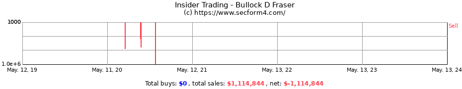 Insider Trading Transactions for Bullock D Fraser