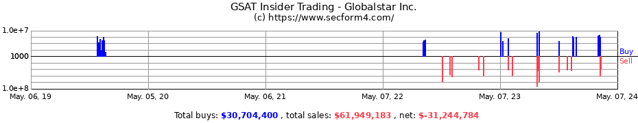 Insider Trading Transactions for Globalstar, Inc.
