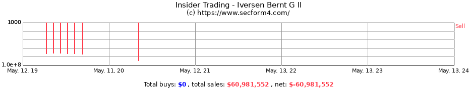 Insider Trading Transactions for Iversen Bernt G II