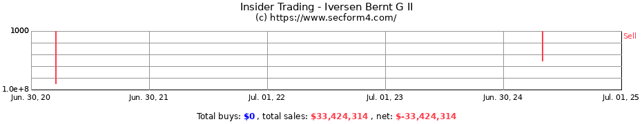 Insider Trading Transactions for Iversen Bernt G II