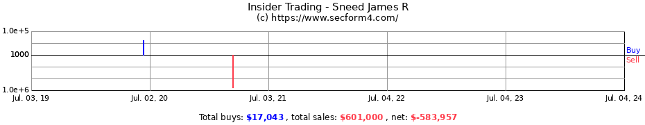 Insider Trading Transactions for Sneed James R