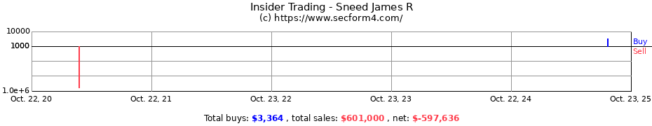 Insider Trading Transactions for Sneed James R