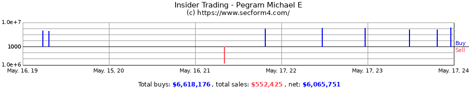 Insider Trading Transactions for Pegram Michael E