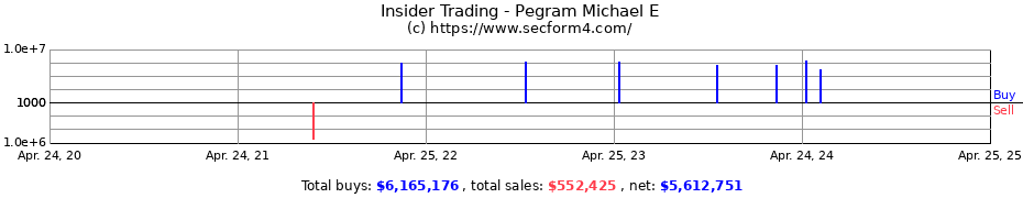 Insider Trading Transactions for Pegram Michael E