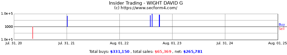 Insider Trading Transactions for WIGHT DAVID G