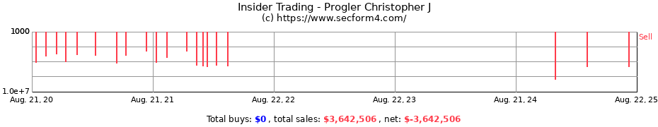 Insider Trading Transactions for Progler Christopher J