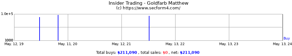Insider Trading Transactions for Goldfarb Matthew