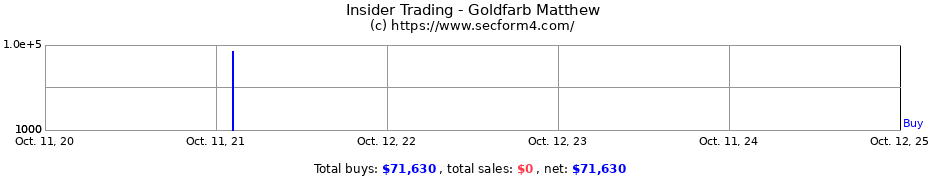 Insider Trading Transactions for Goldfarb Matthew