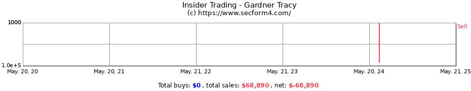 Insider Trading Transactions for Gardner Tracy