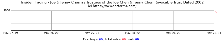Insider Trading Transactions for Joe & Jenny Chen as Trustees of the Joe Chen & Jenny Chen Revocable Trust Dated 2002