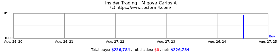 Insider Trading Transactions for Migoya Carlos A