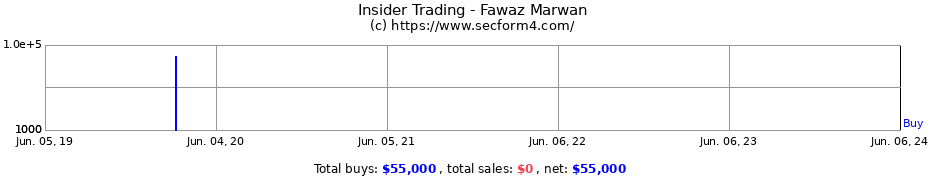 Insider Trading Transactions for Fawaz Marwan