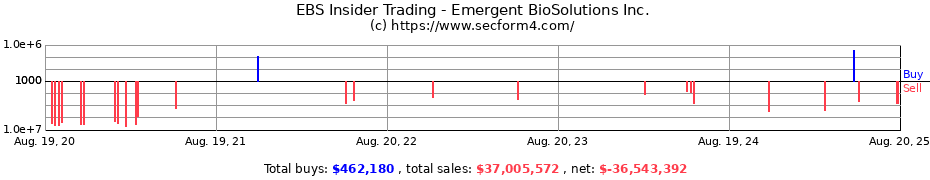 Insider Trading Transactions for Emergent BioSolutions Inc.