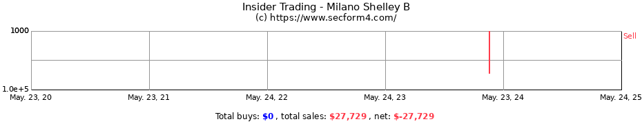 Insider Trading Transactions for Milano Shelley B