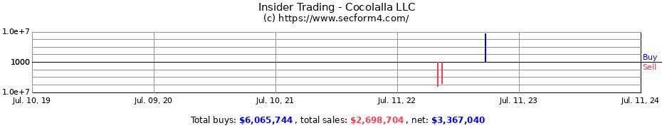 Insider Trading Transactions for Cocolalla LLC