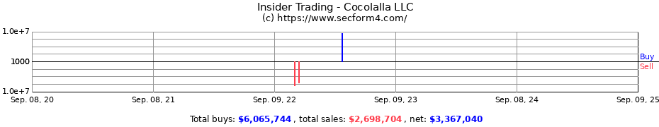 Insider Trading Transactions for Cocolalla LLC