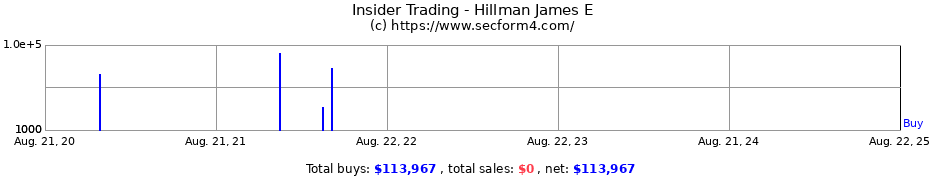 Insider Trading Transactions for Hillman James E