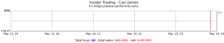 Insider Trading Transactions for Caci James