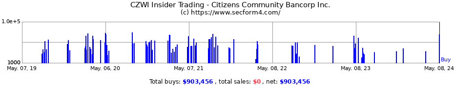 Insider Trading Transactions for Citizens Community Bancorp Inc.