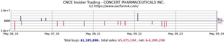 Insider Trading Transactions for Concert Pharmaceuticals, Inc.