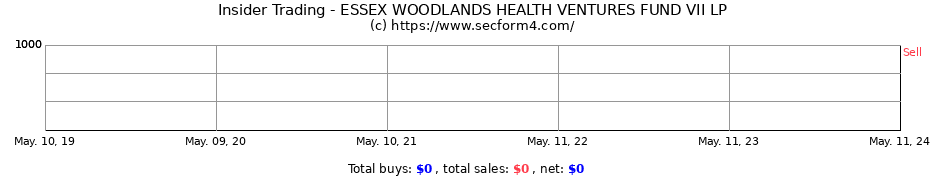 Insider Trading Transactions for ESSEX WOODLANDS HEALTH VENTURES FUND VII LP