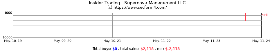 Insider Trading Transactions for Supernova Management LLC