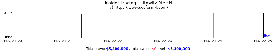 Insider Trading Transactions for Litowitz Alec N