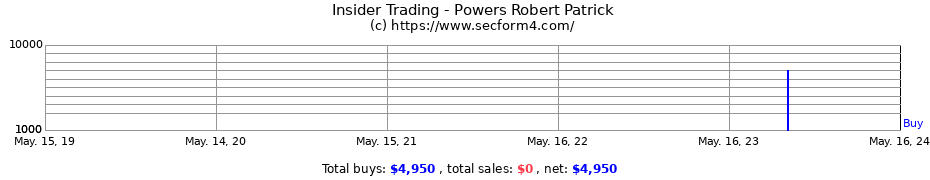 Insider Trading Transactions for Powers Robert Patrick