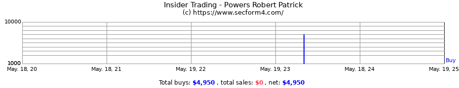 Insider Trading Transactions for Powers Robert Patrick