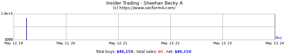 Insider Trading Transactions for Sheehan Becky A