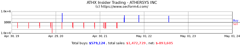 Insider Trading Transactions for ATHERSYS INC
