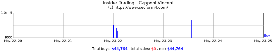 Insider Trading Transactions for Capponi Vincent