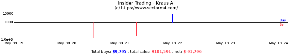 Insider Trading Transactions for Kraus Al