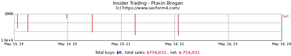 Insider Trading Transactions for Ptacin Brogan