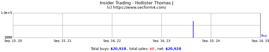 Insider Trading Transactions for Hollister Thomas J