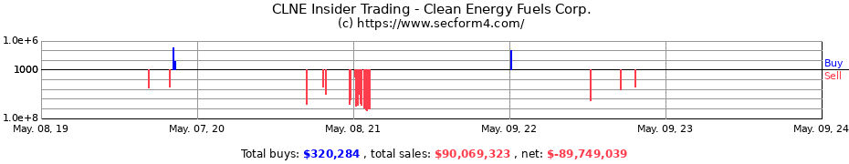 Insider Trading Transactions for Clean Energy Fuels Corp.