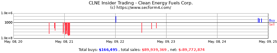 Insider Trading Transactions for Clean Energy Fuels Corp.