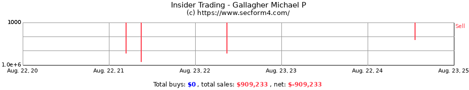 Insider Trading Transactions for Gallagher Michael P