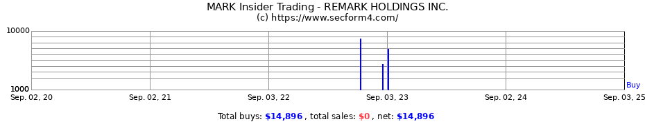 Insider Trading Transactions for REMARK HLDGS INC